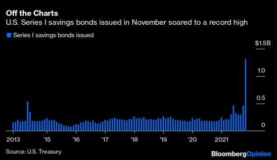 The Secret Is Out on 7.12% Inflation-Protected Bonds