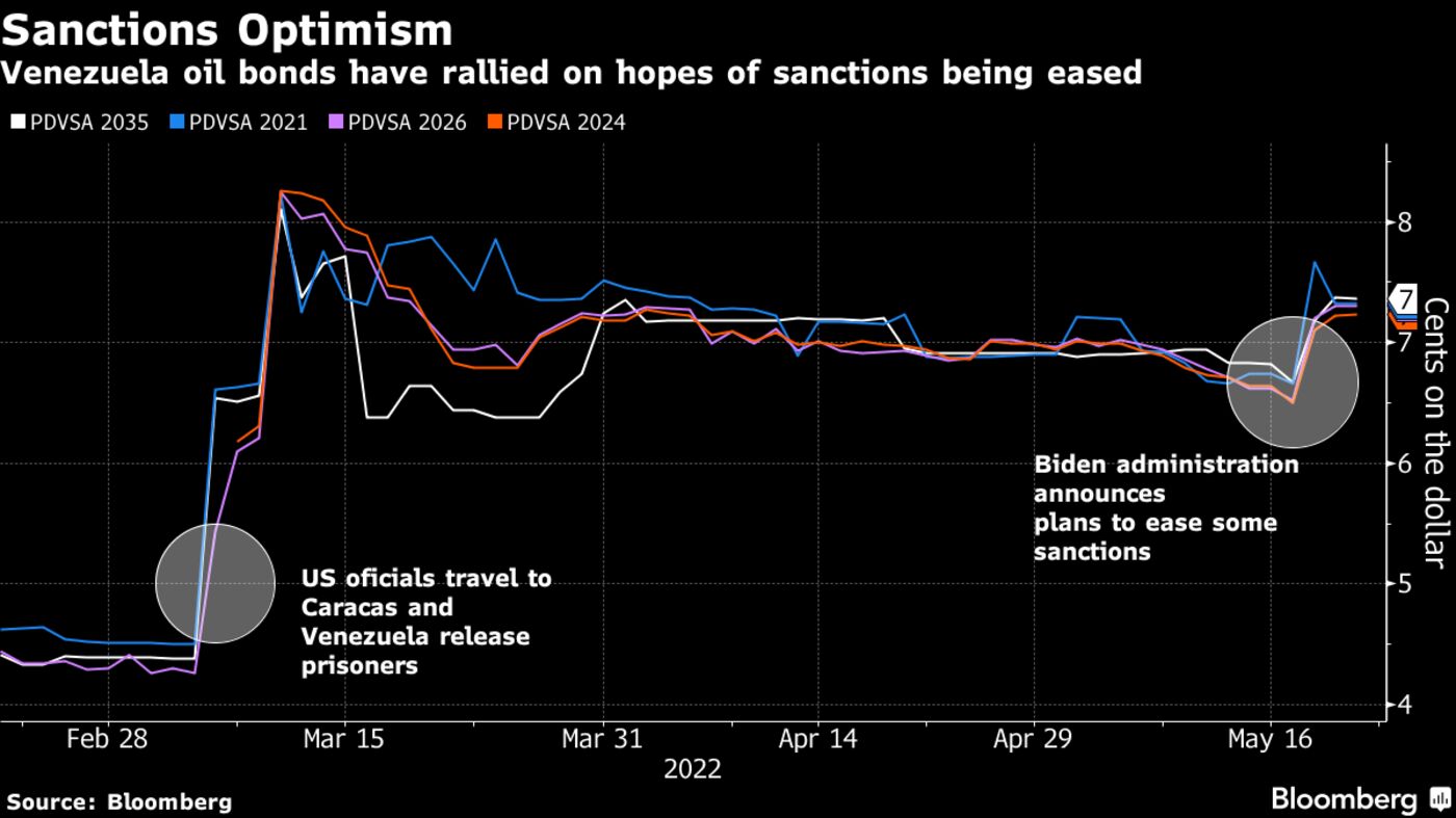 Venezuela oil bonds have rallied on hopes of sanctions being eased