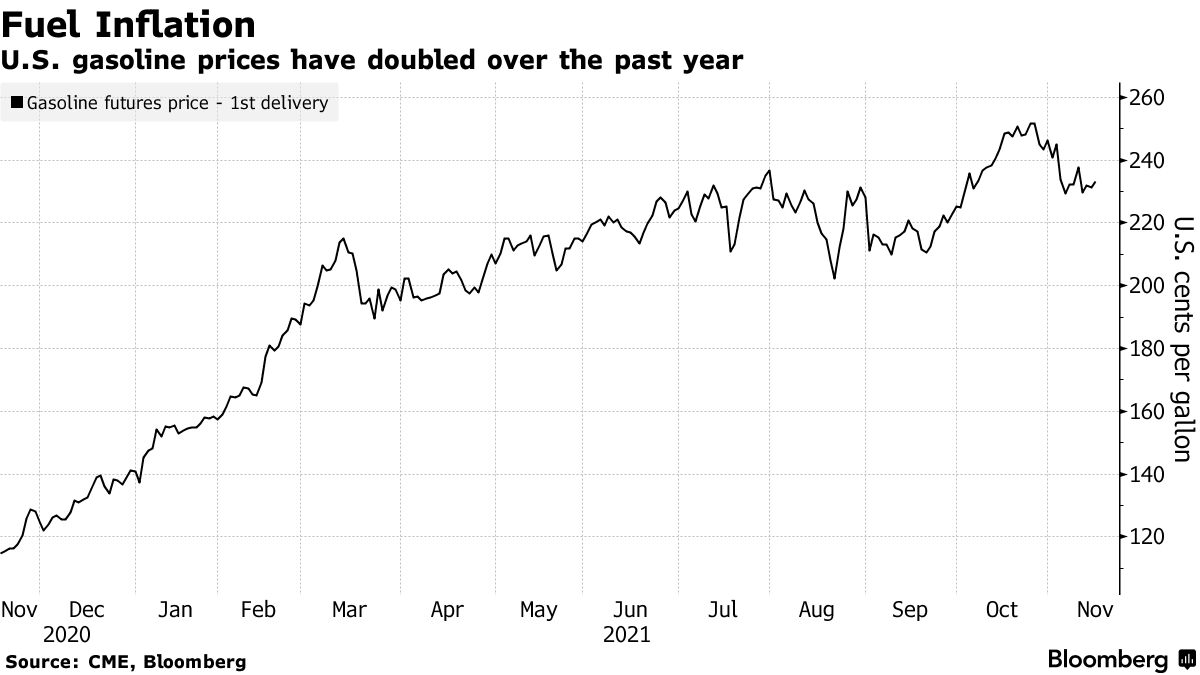 U.S. gasoline prices have doubled over the past year
