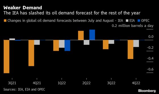 Forecasters Backtrack on the Need for More OPEC Crude Oil