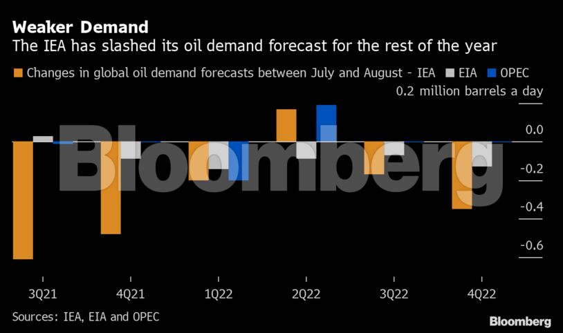 Weaker Demand