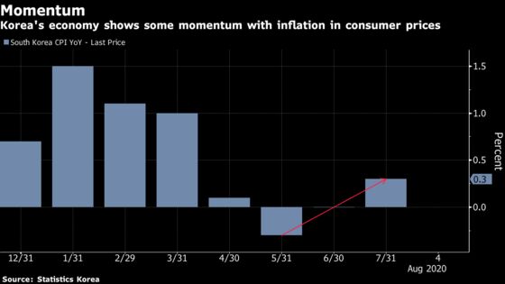 South Korean Consumer Prices Rise for First Time Since April