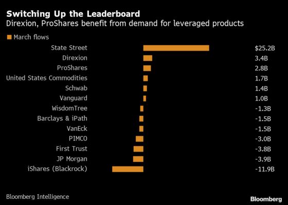 Leveraged ETFs Pull In Billions for Two Niche Brands in March