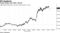 Crude trades near $50 a barrel