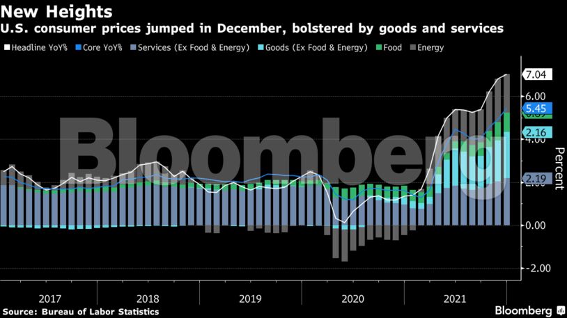 U.S. consumer prices jumped in December, bolstered by goods and services