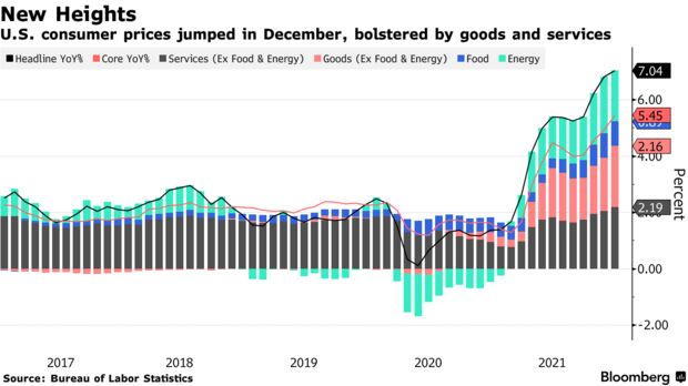 U.S. consumer prices jumped in December, bolstered by goods and services