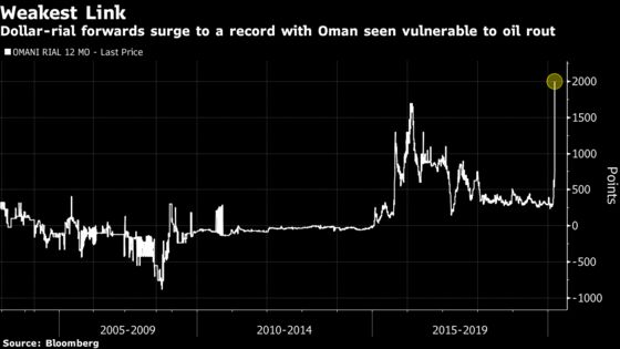 Gulf Currency Pegs in Spotlight as Saudi, Omani Forwards Jump