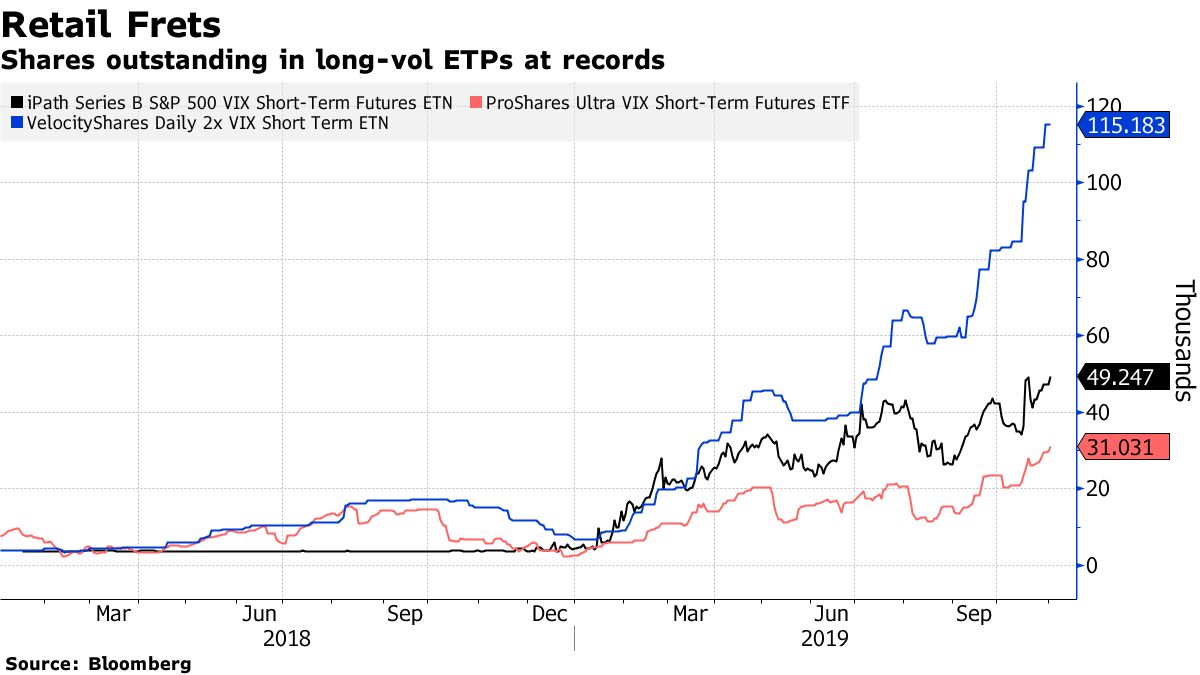 ＶＩＸのショートポジションが過去最高付近－個人投資家はロング - Bloomberg