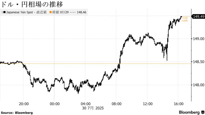 ドル・円相場の推移