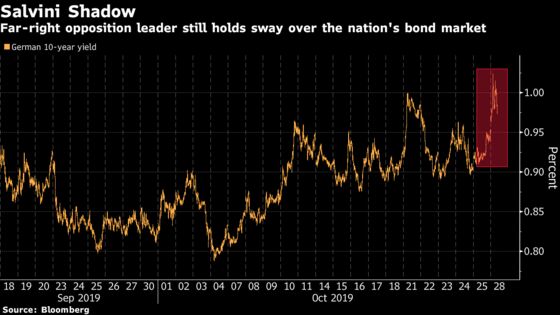 Italian Bonds Stumble as Cracks Start Showing in Political Calm