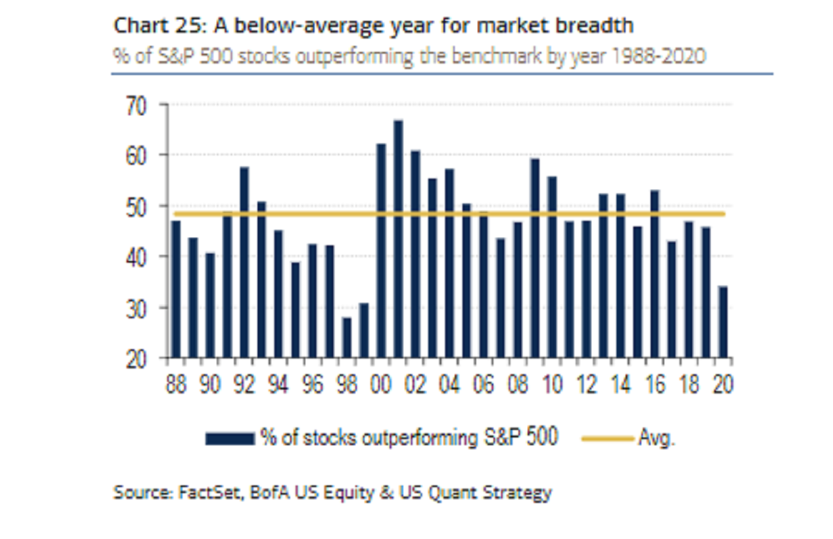 related to the elimination of the Faang Oligarchy Is Stimulus Active Funds Could Savor