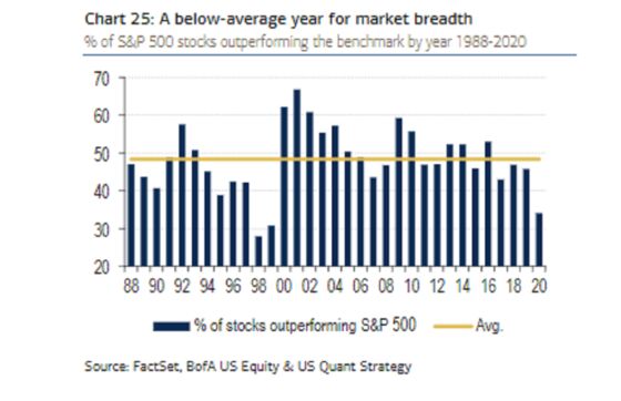 Busting the Faang Oligarchy Is Stimulus Active Funds Could Savor