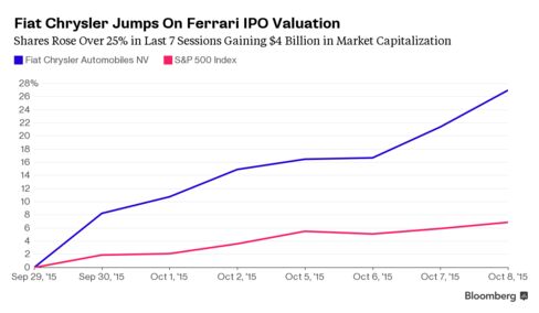 Fiat Chrysler Jumps on Ferrari's valuation