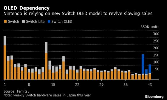 Nintendo Trims Switch Sales Outlook Due to Chip Shortages