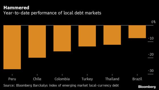 South American Local Bonds Are Getting Battered From All Sides