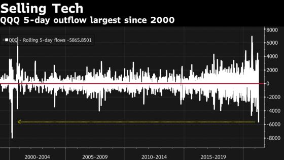 Biggest QQQ Exodus Since 2000 Ups the Ante on Big Tech Earnings