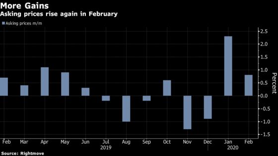 U.K. Home Asking Prices Jump to Near-Record High After Election