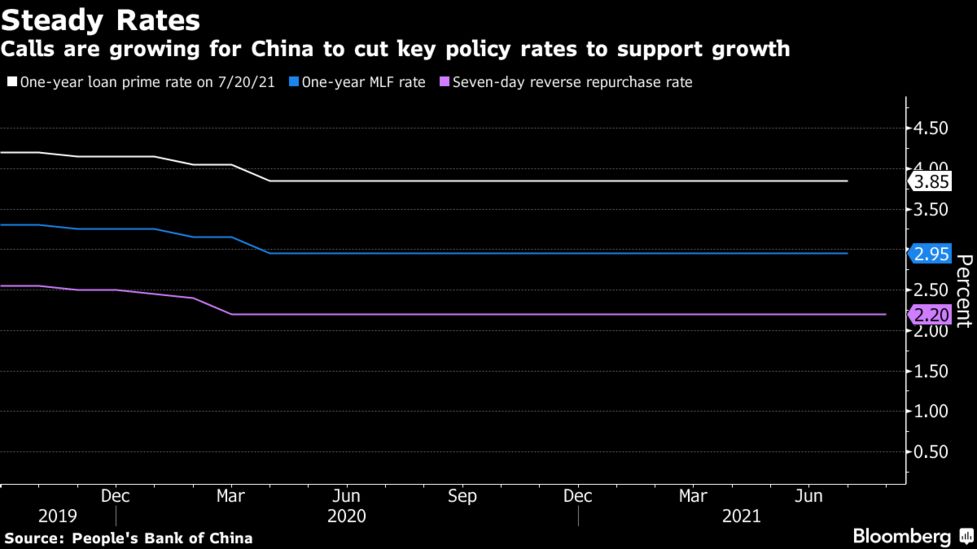 China Faces Contrarian Calls For A Surprise Interest Rate Cut Bloomberg