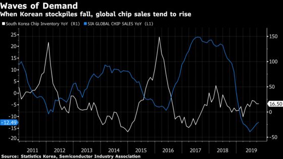 Three Chip Gauges Hint at Tech Turnaround That May Help Asia