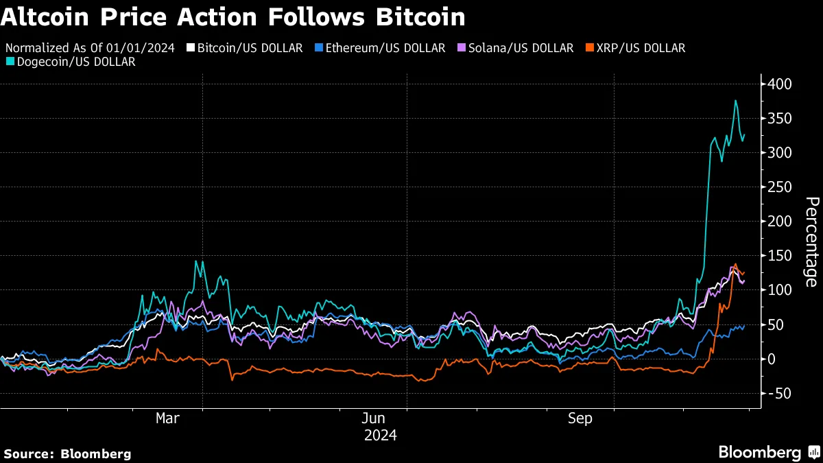 Crypto Altcoins Fail to Keep Pace With Bitcoin During Record Run - Bloomberg