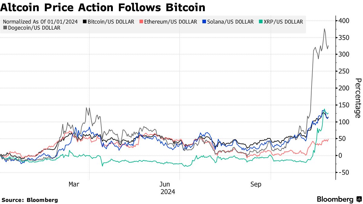 Crypto Altcoins Fail to Keep Pace With Bitcoin During Record Run - Bloomberg