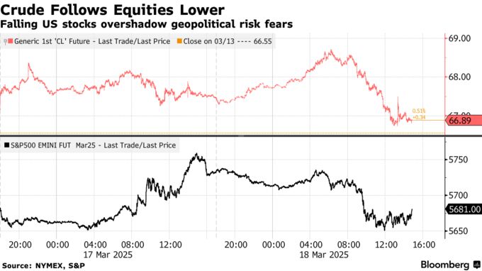 Crude Follows Equities Lower | Falling US stocks overshadow geopolitical risk fears