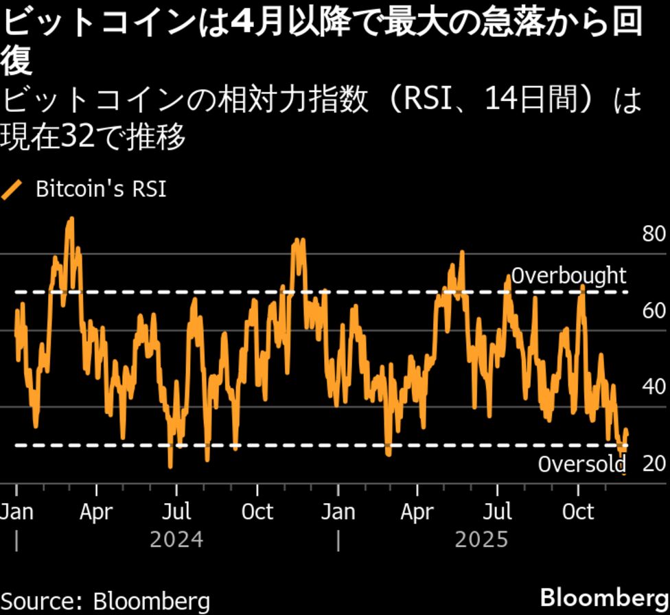 ビットコインの売り圧力に緩和の兆し、急落後の底入れ期待広がる - Bloomberg