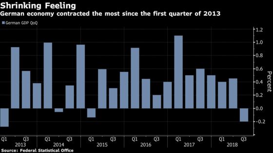 German Economy Shrinks for First Time Since 2015 on Auto Hit