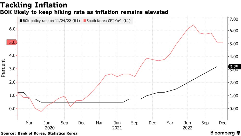 diepvries Uitbarsten Ontmoedigd zijn Bank of Korea's Rhee Flags Need to Keep Focus on Inflation - Bloomberg