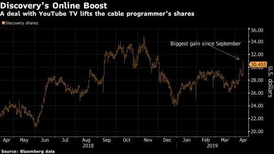 Discovery Shares Rise as Cable Giant Finds a Spot on YouTube TV