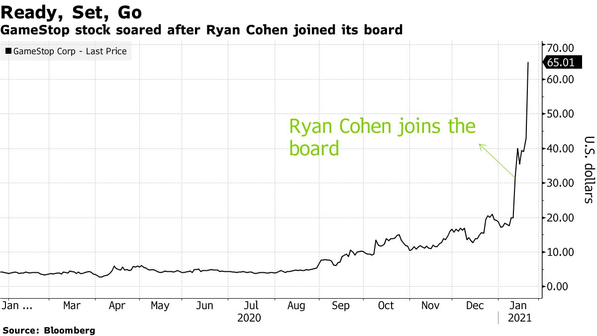 GameStop's stock shot up after Ryan Cohen joined its board