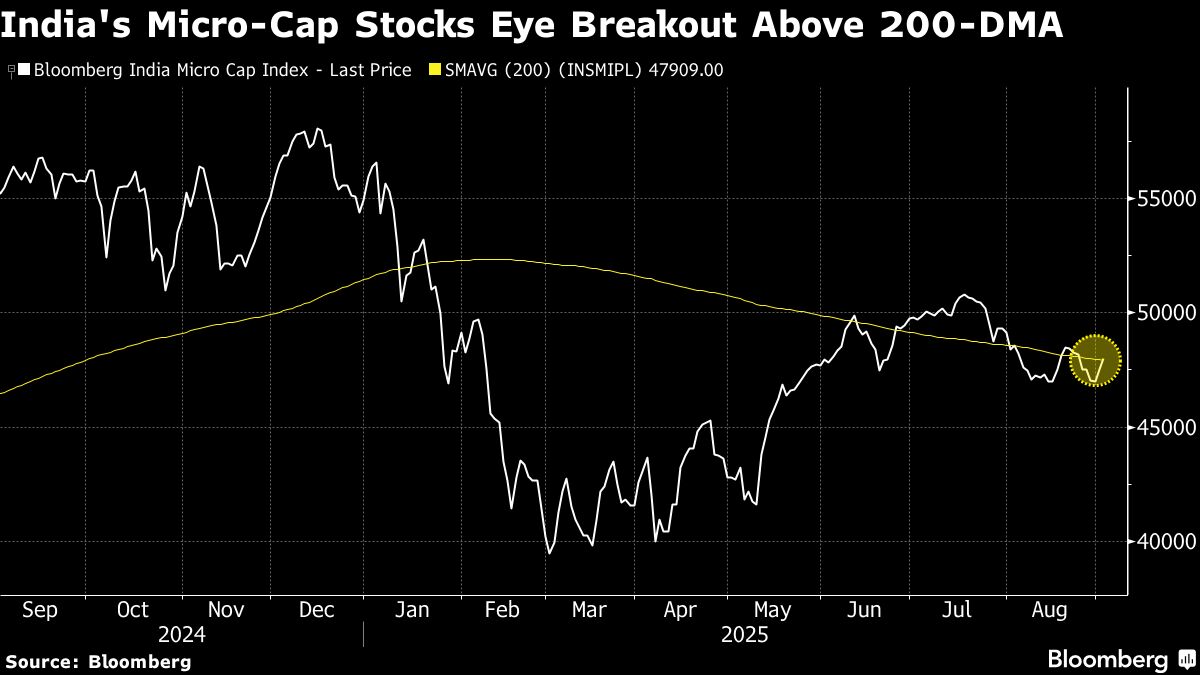 Investors Cozy Up to Safer Bets in Indian Stock Market as Tariff Pain Looms