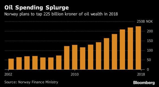 The Oil Splurge Is Winding Down and These Citizens Will Have to Pay Up