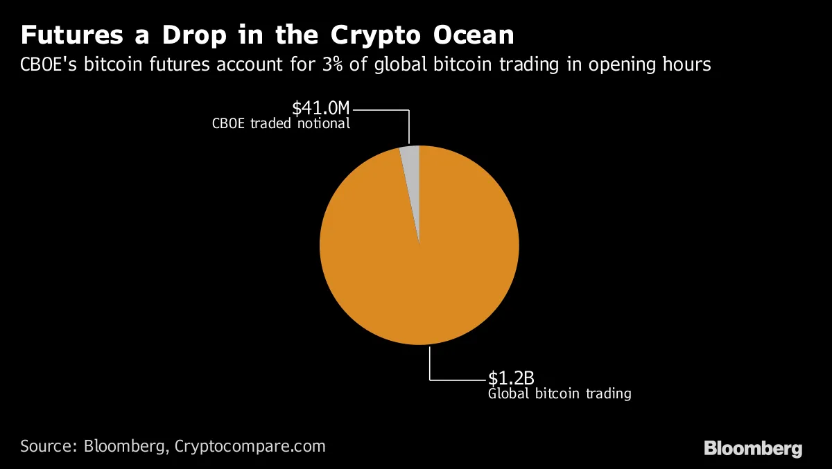 Bitcoin Futures Deliver Wild Ride as Debut Brings Rally, Halts - Bloomberg