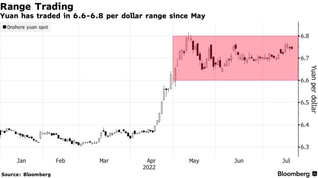 Yuan has traded in 6.6-6.8 per dollar range since May