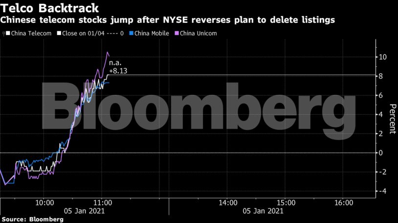Chinese telecom stocks jump after NYSE reverses plan to delete listings