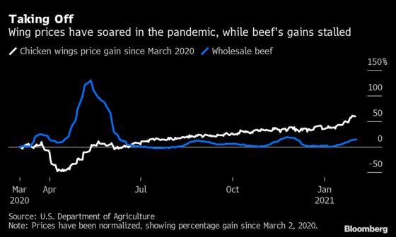 As America Devours More Wings Than Ever, Restaurants Double Down