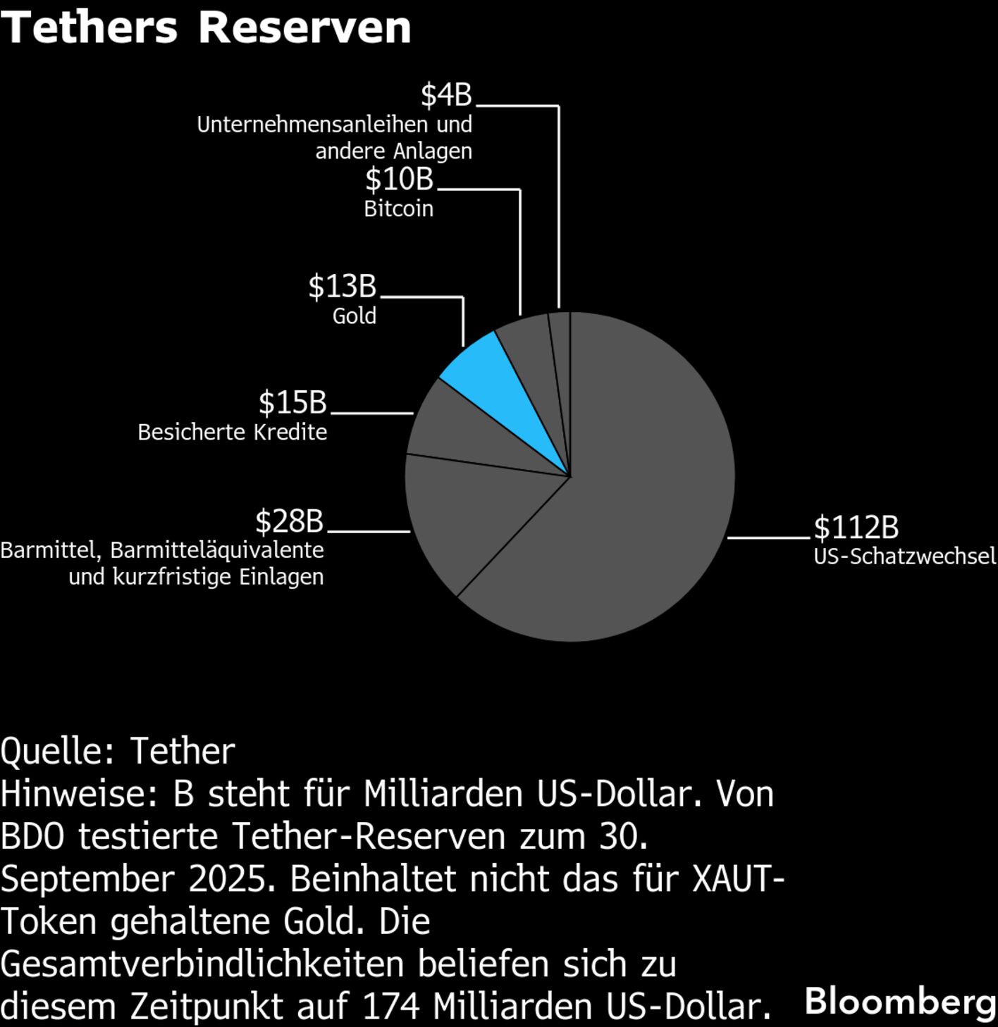 Stablecoin-Firma Tether mischt den Goldmarkt auf - mit 140 Tonnen  Goldreserven - Bloomberg