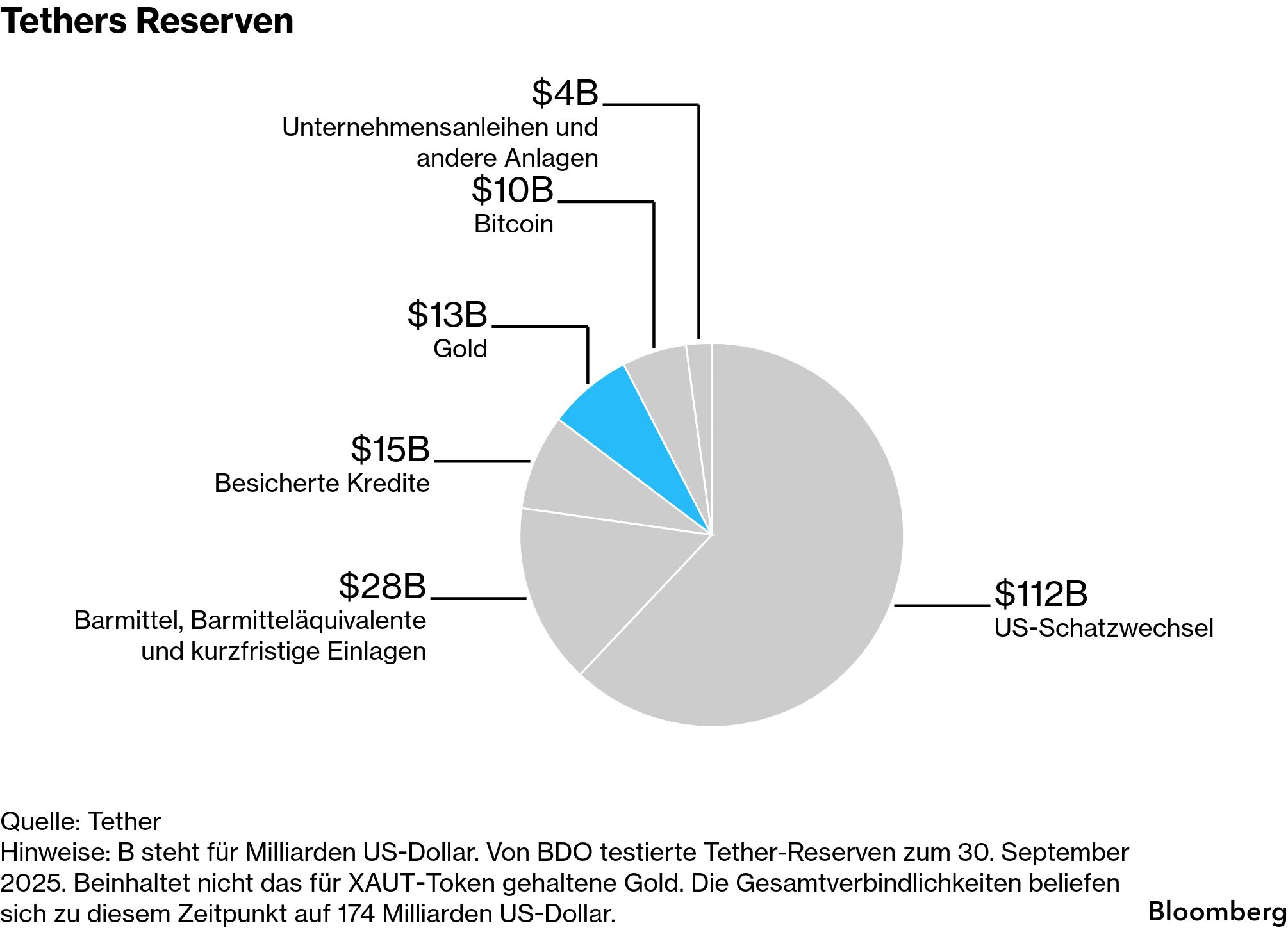 Stablecoin-Firma Tether mischt den Goldmarkt auf - mit 140 Tonnen  Goldreserven - Bloomberg
