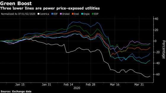 Green Utilities Are Proving a Safe Haven in Market Rout