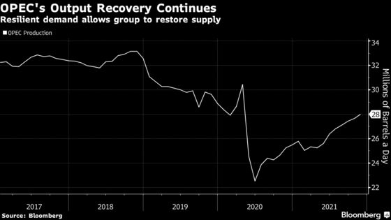 OPEC+ Seen Reviving Output in Sign of Confidence for 2022 Demand