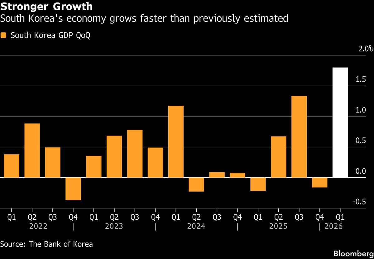 Korea Upgrades Economic Growth, Reinforcing BOK Ha
