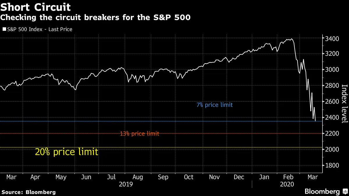 Checking the circuit breakers for the S&P 500