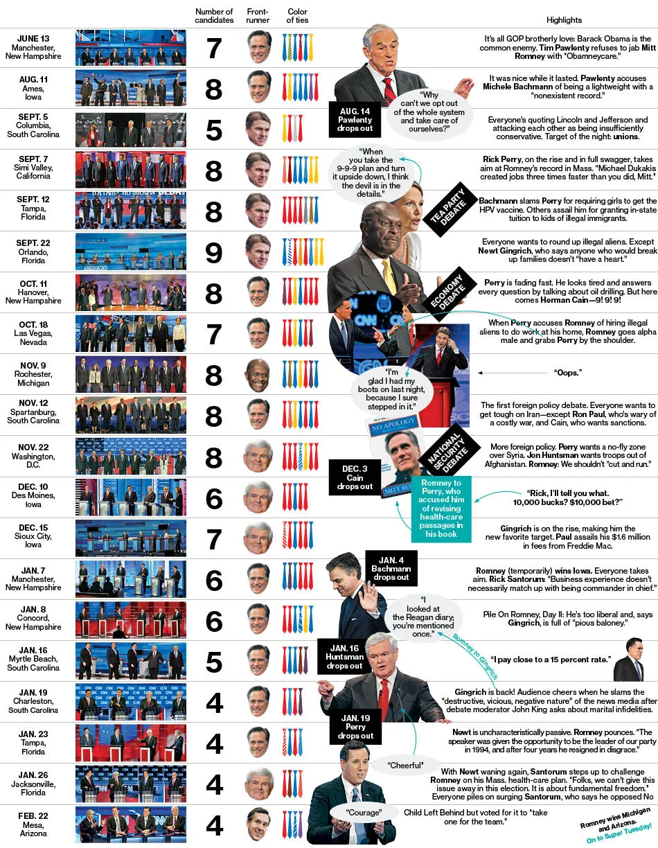 Reviewing All 20 Republican Debates