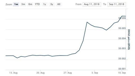 The Best Performing Crypto Is the One That’s the Biggest Joke