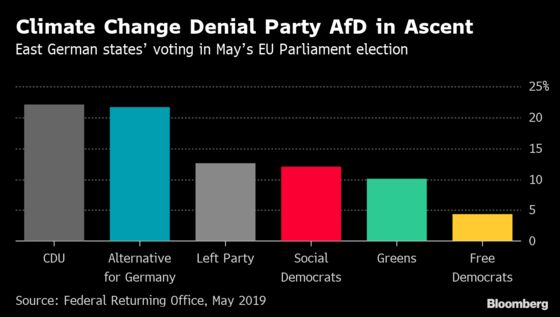 German Green Party Surge Jolts Merkel Over Climate Dithering