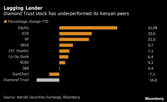 Diamond Trust Lags Kenyan Banking Stocks After Rise in Bad Debt