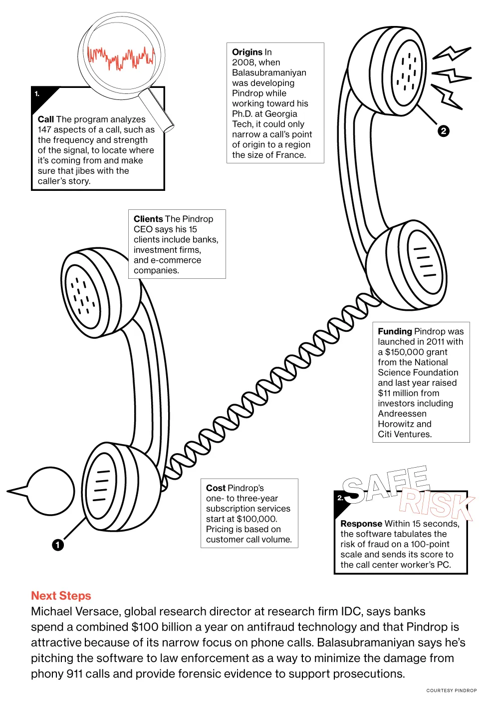 Pindrop's Software Is a Lie Detector for Call Centers