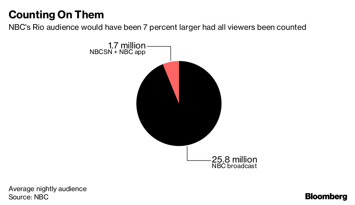 provides make goods to advertisers for viewership shortfall - NBC  Sports