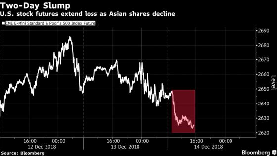 U.S. Stock Index Futures Fall as Asian Markets Extend Losses